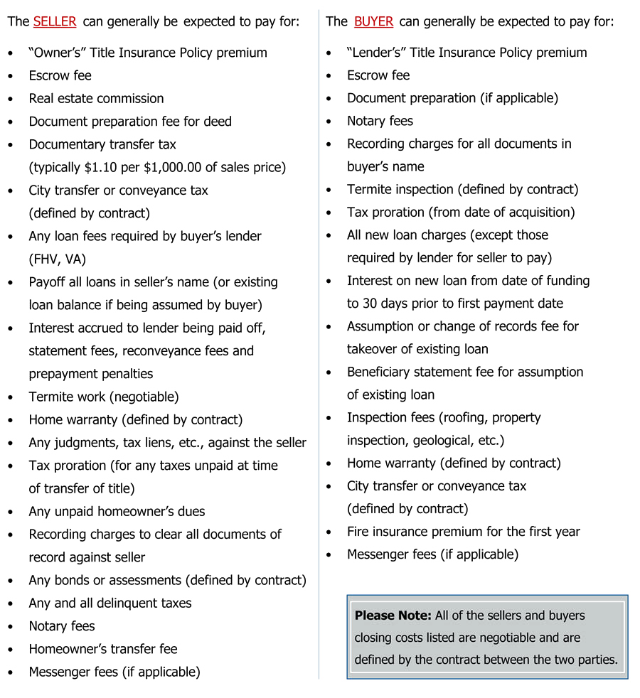 Closing Costs Listed